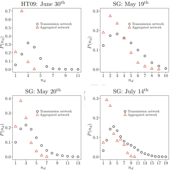 Figure 15: (Color online) Distribution of the path lengths n d from the seed to all the infected individuals calculated over the transmission network (circles) and the partially aggregated networks (triangles)