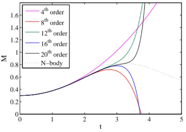Figure 3: Magnetization M(t) versus time for M 0 = 0.2 and U = 0.6 obtained from N-body simulations (dotted black curve) and using the algebraic expansions at various orders from the 4th to the 20th order.