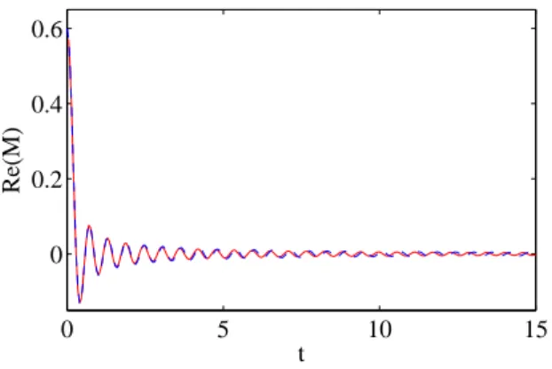 Figure 4: Real part of the magnetization M(t) versus time for M 0 = 0.6 and U = 20. The dashed red line refers to direct simulations, while the solid blue one stands for the approximate solution (12).