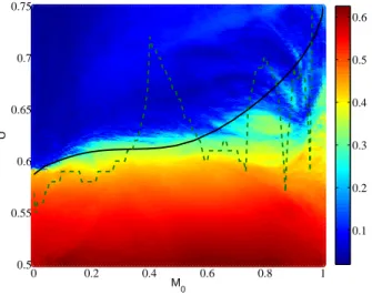 Figure 8: Map of the QSS magnetization in the (M 0 , U ) plan, as recorded via direct N-body simulations (N = 10000)
