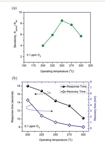 Fig. 3 Ozone gas sensing properties of ZnO nanorods ﬁ lm. (a) Sensitivity and (b) response and recovery time towards 0.1 ppm O 3 at various operating temperatures.