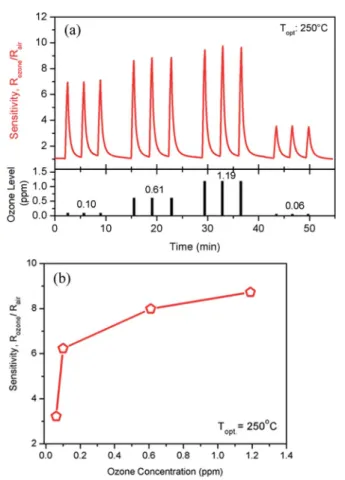 Fig. 5 Stability of the ZnO ﬁ lm during 190 days to 0.1 ppm of ozone.
