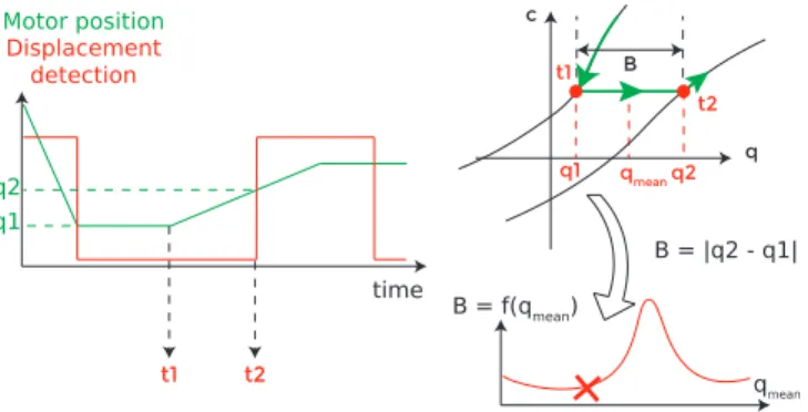 Fig. 4. General scheme used for non-linearities estimation. The upper part of the block-scheme (blocks 1 to 3) concerns estimation of pure backlash while the lower part (blocks 4,5) processes the remaining function