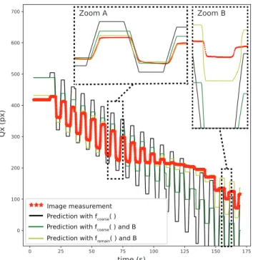 Fig. 10. Pseudo-periodic trajectory used for testing prediction capability of different models: f coarse (black), f coarse +B (green) and f remain +B (yellow).