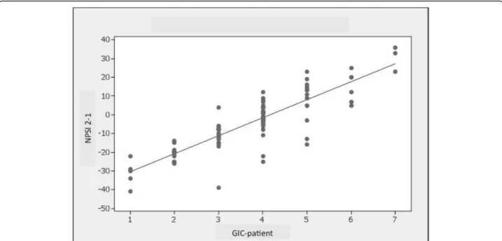 Figure 1 Correlation between the GIC-p scores at the second visit and the change in the PV-NPSI score between the two visits (PV- (PV-NPSI visit 2 - PV-(PV-NPSI visit 1) (rho = 0.727).