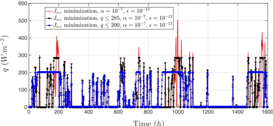 Figure 7: Optimal controls q on [0, 1600] corresponding to the minimization of J α, under the additional constraint k q k ∞ ≤ λ for λ = 200 and 285.