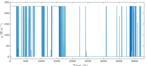 Figure 10: Optimal bang-bang control q on [0, T ] corresponding to L = 1/4. q(t) = λs(t) with λ ≈ 2.34 × 10 2 