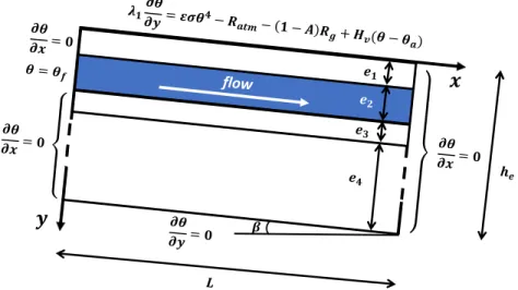 Figure 4. Schema of pavement structure with its lim it conditions (T f and T e are the injection tem peratureof the fluid and thetemperature of theoutside air, respectively).