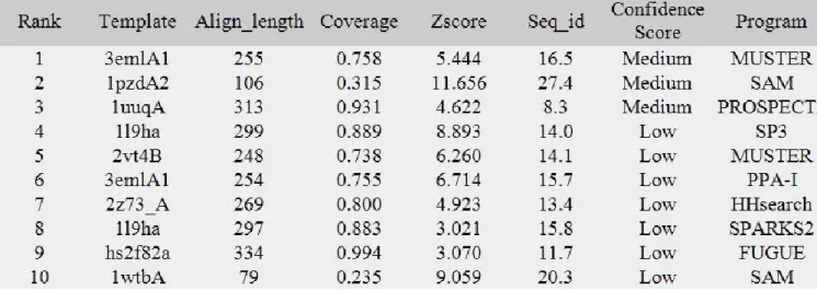 Table I. Results of LOMETS webserver. 