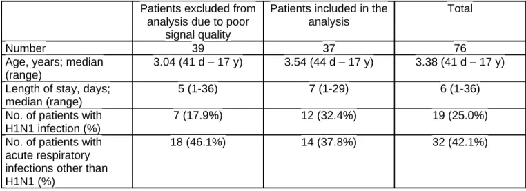 Table 1. Characteristics of patients included and excluded from the analysis.