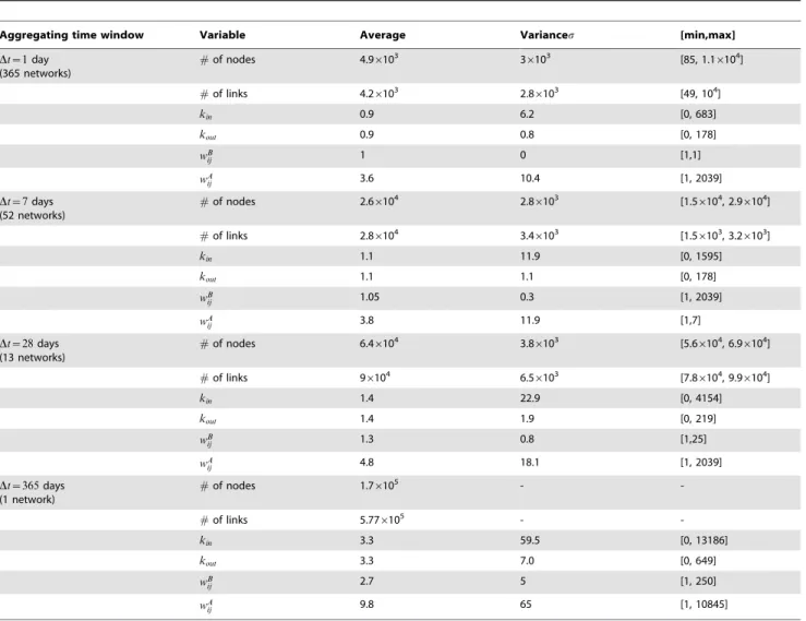 Table 2. Summary of the main features of the mobility networks obtained by aggregating the data over a time window Dt.