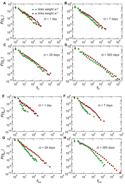 Figure 2. Strength distributions for networks aggregated on different timescales Dt. Panels A to D report the distributions of the in- in-strength s in 
