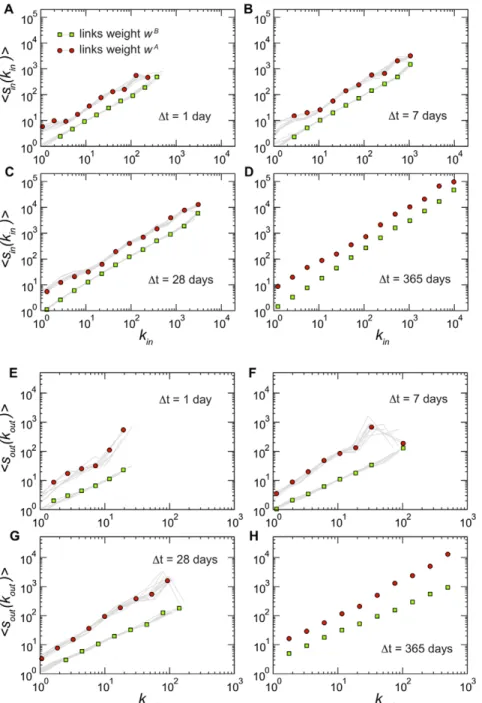 Figure 3. Relation between the number of bovine traffic movements of a holding and its number of connections for different values of Dt