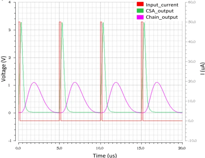Fig. 2: Transient response of the conditioning chain for successive pulses at constant  frequency (200 KHz)