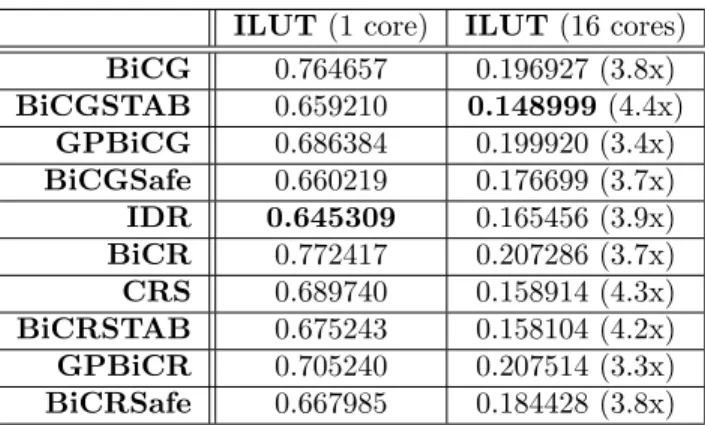 Table 2: Linear system. The cost-per-step of solving the linear system, in LIS implementation using OpenMP, for different preconditioner/solver couplings, using 16 cores, with the standard meshes N x = N z = 65