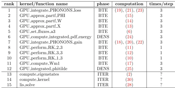 Table 3: Hybrid GPU-CPU parallelization. CUDA kernels are listed 1-12, OpenMP-based methods are 13-15