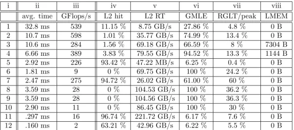 Table 4: Measures of the CUDA kernels’ efficiency. The kernels are listed in decreasing computational weight.