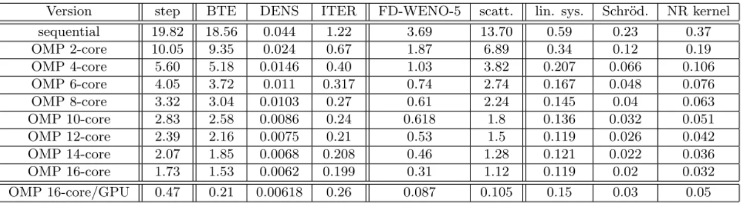 Table 5: Execution time. Execution time of each parallel computational phase for one time step using a standard mesh.