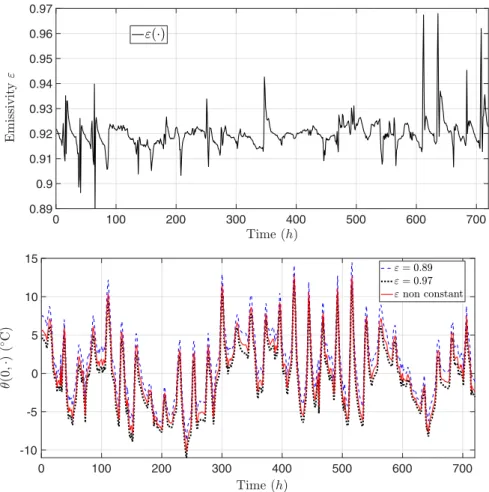 Figure 5. Measurements over one month of the emissivity ε (top) and the road surface tem- tem-perature θ(0, ·) for the time-dependent ε, and constant ε’s respectively fixed to the minimal and maximal values (bottom).