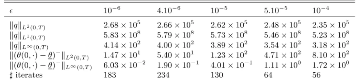 Table 1. Numerical norms of the optimal control of problem (5.8) with respect to the parameter  ∈ {10 −6 , 10 −4 } − y 0 = 0.1