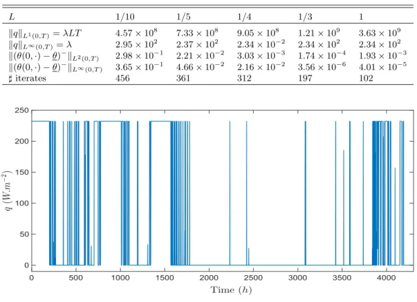 Table 3. Characteristics of the bang–bang controls with respect to L. L 1/10 1/5 1/4 1/3 1 kqk L 1 (0,T ) = λLT 4.57 × 10 8 7.33 × 10 8 9.05 × 10 8 1.21 × 10 9 3.63 × 10 9 kqk L ∞ (0,T) = λ 2.95 × 10 2 2.37 × 10 2 2.34 × 10 −2 2.34 × 10 2 2.34 × 10 2 k(θ(0