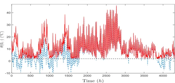 Figure 11. Temperature θ(0, ·) at the road surface on [0, T ] in the controlled (red full line) and uncontrolled case (dot blue line).