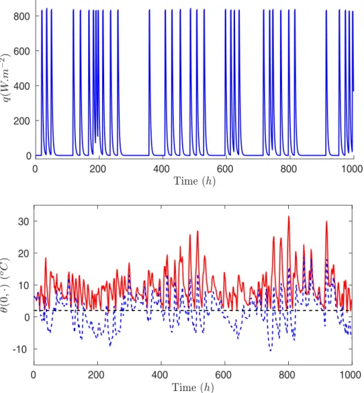 Figure 12. Source q defined by (5.14) for t ∈ [0, 1000] (Top) and corresponding temperature θ(0, ·) at the road surface.