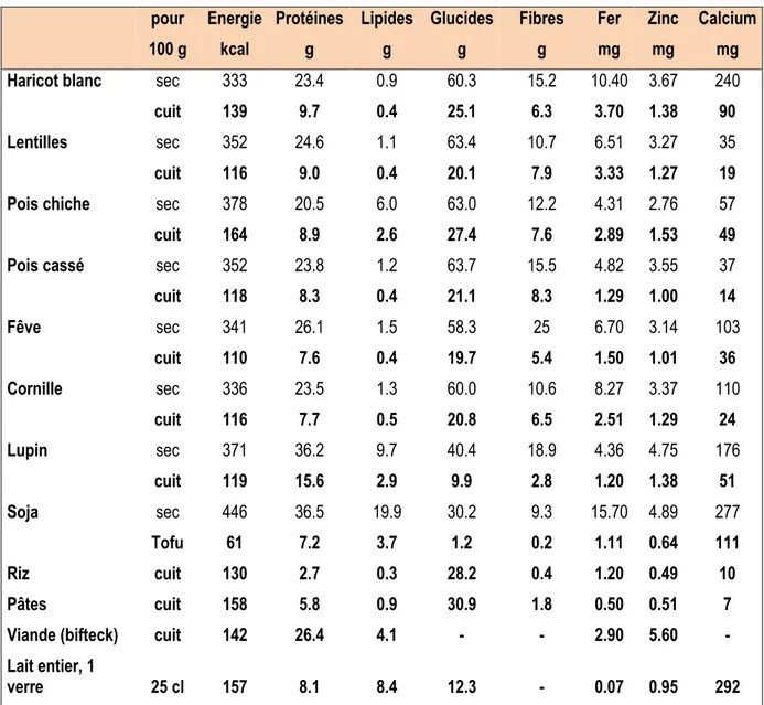 Tableau  1 :  Composition  nutritionnelle  de  quelques  graines  de  légumineuses,  par  rapport  à  des  aliments  de  référence (féculent, viande, lait)