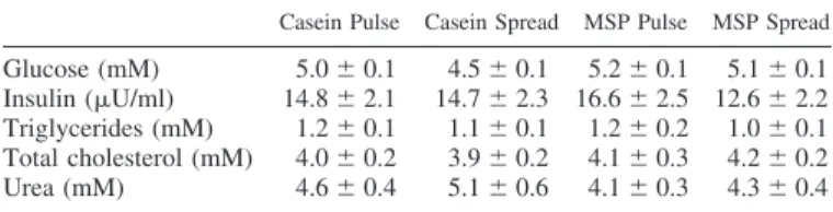 Table 2. Leucine kinetics