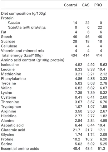Table 1. Diet composition and amino acid content
