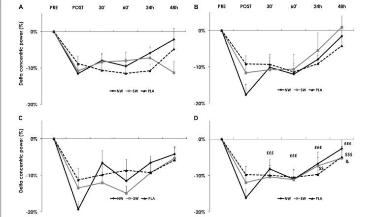 FIGURE 4 | Recovery kinetics of the concentric power, measured before (PRE), after (POST) and 30 0 , 60 0 , 24 h, and 48 h after the electrostimulation (ES) training session