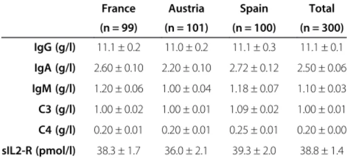Table 1 Baseline immune parameters for the 3 populations