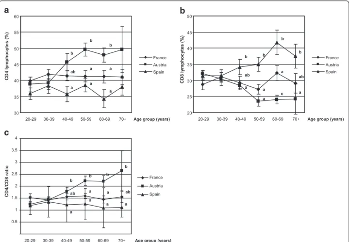 Figure 2 T lymphocyte distributions and ratio. CD4 (a) and CD8 (b) lymphocyte distributions and CD4/CD8 ratio (c)