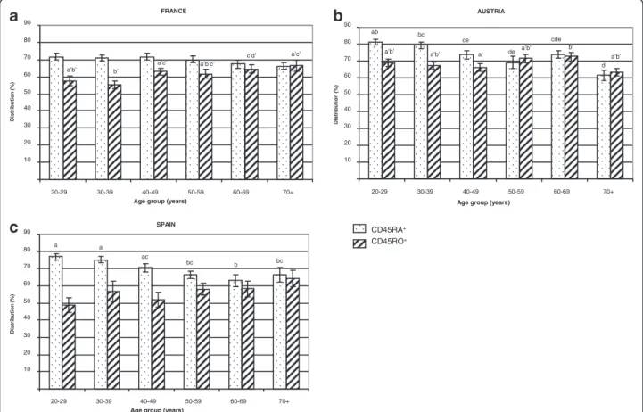 Figure 5 CD45 lymphocyte distribution. Naïve (CD45RA + ) and memory (CD45RO + ) CD4 + lymphocyte distribution was compared for each age group in each country