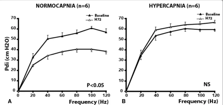 Figure 1 Diaphragmatic pressure/frequency curves obtained in the Normocapnia group (A) (n = 6) and in the Hypercapnia group (B) (n = 6)