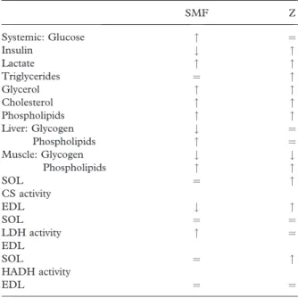 Table III. Comparison between metabolic alterations observed in Static Magnetic Field exposed (SMF) and Zucker (Z) rats.
