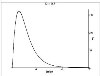 Figure 5: The expansion rate Y — dependence on the cosmological constant.