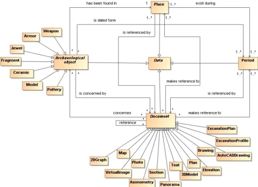 Fig. 4. UML class diagram representing the data that can be managed   by the system and the connections between them
