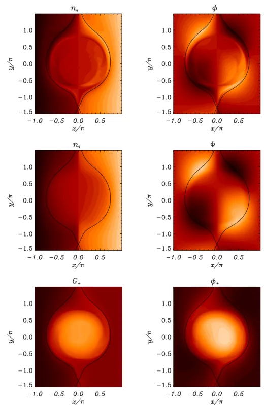 Figure 2. Contour plots of n e , φ, n i , Φ, G + and φ + at t = 19, for v ∗ = −0.16, ρ i = ρ s = 0.4 and d e = 0.2