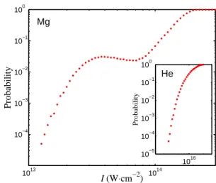 FIG. 1: Computed double ionization probabilites for Hamil- Hamil-tonian (1) as a function of the intensity of the field I for ω = 0.0584 a.u