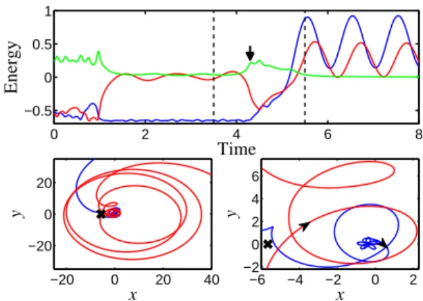 FIG. 2: NSDI in magnesium with a laser intensity I = 2 × 10 13 W · cm − 2 . The upper panel displays the energy (kinetic energy plus Coulomb interaction with the nucleus) of each electron (red and blue curves) as a function of time and the green curve repr