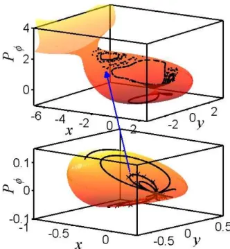 FIG. 3: Poincar´e sections of the inner electron reduced model in the 3D space (x, y, P φ = xp y − yp x )