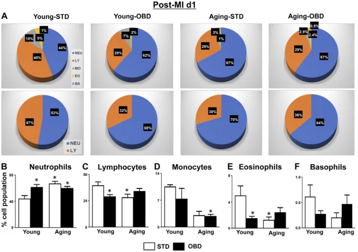 Figure 3. Aging and OBD impacted on hematology proﬁle post-MI. A) Pie chart displaying white blood cell differential of in young and aging mice fed STD and OBD for 2 mo