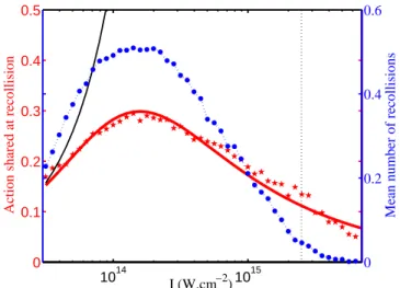 FIG. 2: Standard deviation (red stars, left hand y-scale) of shared action during recollision for the full Hamiltonian (1) as a function of the laser intensity I 