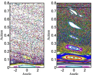 FIG. 3: Phase space portrait of some trajectories of the map- map-ping (5) for low intensity (left panel) I = 2 × 10 14 W · cm − 2 , and for high intensity (right panel) I = 2 × 10 15 W · cm − 2 , represented by vertical dashed lines in Fig