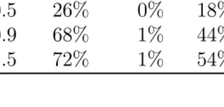 Table 2: Number of escaping particles without control term N without , and for the system with the exact control term N exact and the truncated control term N tr .