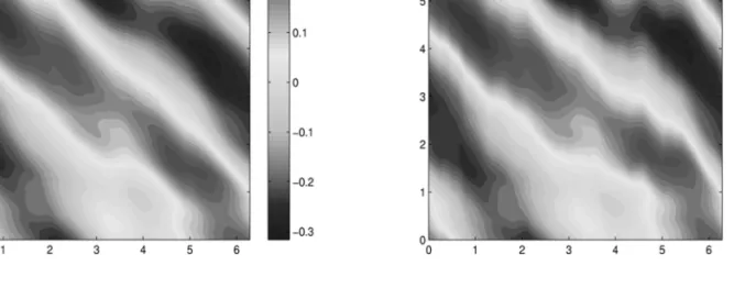 Figure 1: Uncontrolled and controlled potential for ε = 0.6, t = π 4 , x 0 = 2