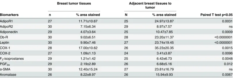 Table 4. Comparison of adipokines and their receptors (AdipoR1, AdipoR2 and Ob-R), COXs, aromatase, F 2 -isoprostanes, prostaglandin F 2α , α - -SMA and aromatase in breast tissues adjacent to the tumor and tumor tissues of breast cancer patients on the ba