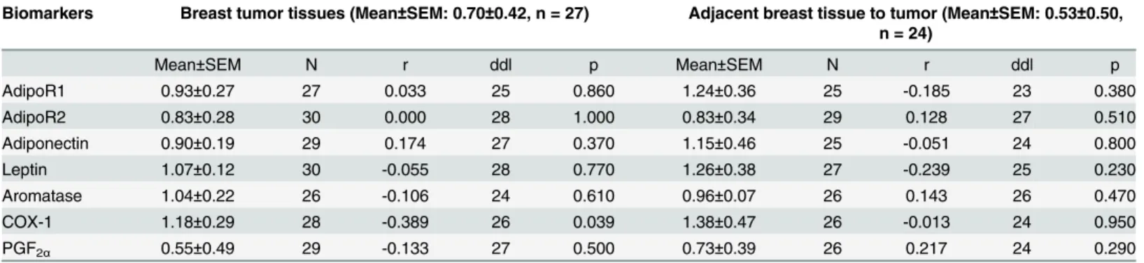 Table 7. Correlation between staining score values of COX-2 and adipokines and their receptors, aromatase, COX-1 and PGF 2α in healthy and tumor tissues as performed by Pearson test.
