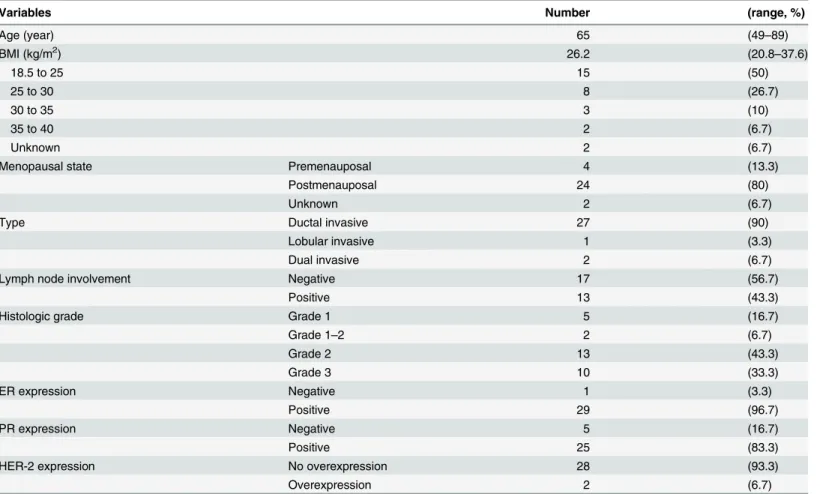 Table 1. Clinical characteristics of patients (n = 30).